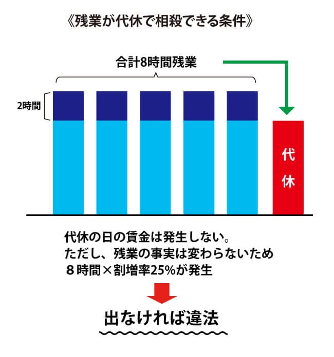 残業が代休で相殺できる条件