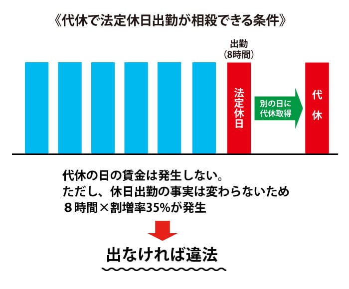 法定休日が代休で相殺できる条件
