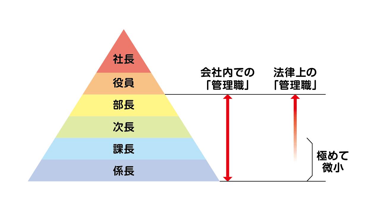 会社の管理職と法律上の管理職の違い