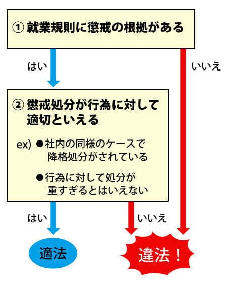 降格という処分が重すぎないか などの点から、適切な処分かを判断