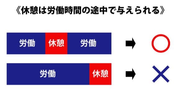 休憩は労働時間の途中で与えられる