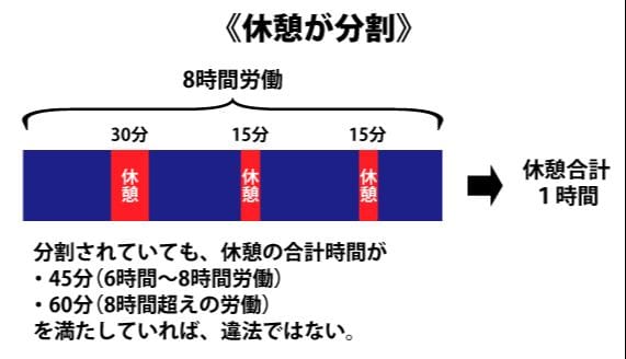 休憩は分割されても問題ない