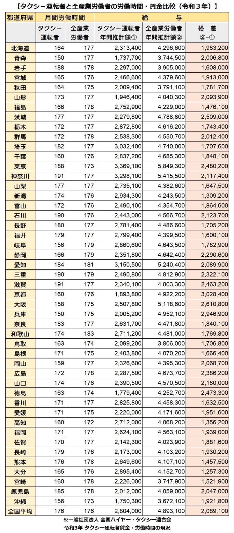 タクシー運転手と全産業労働者の労働時間・賃金比較（令和3年）