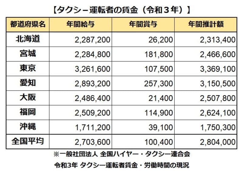 タクシー運転手の賃金（令和3年）