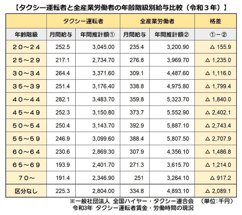 タクシー運転手と全産業労働者の年齢階級別給与比較（令和3年）