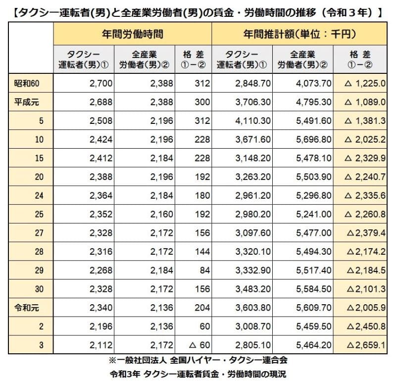 タクシー運転手(男)と全産業労働者(男)の賃金・労働時間の推移(令和3年)
