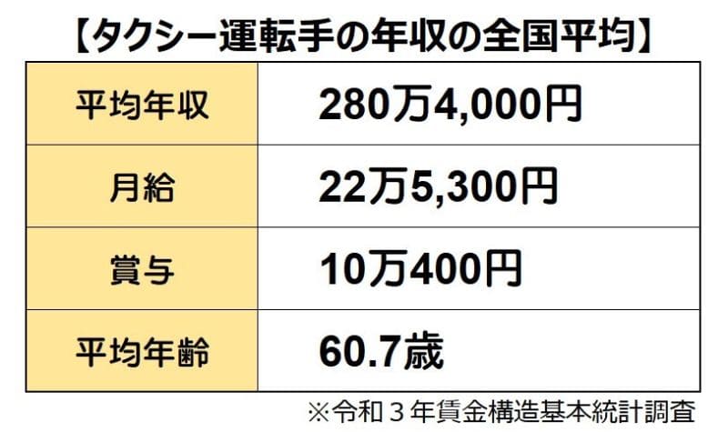 タクシー運転手の年収全国平均