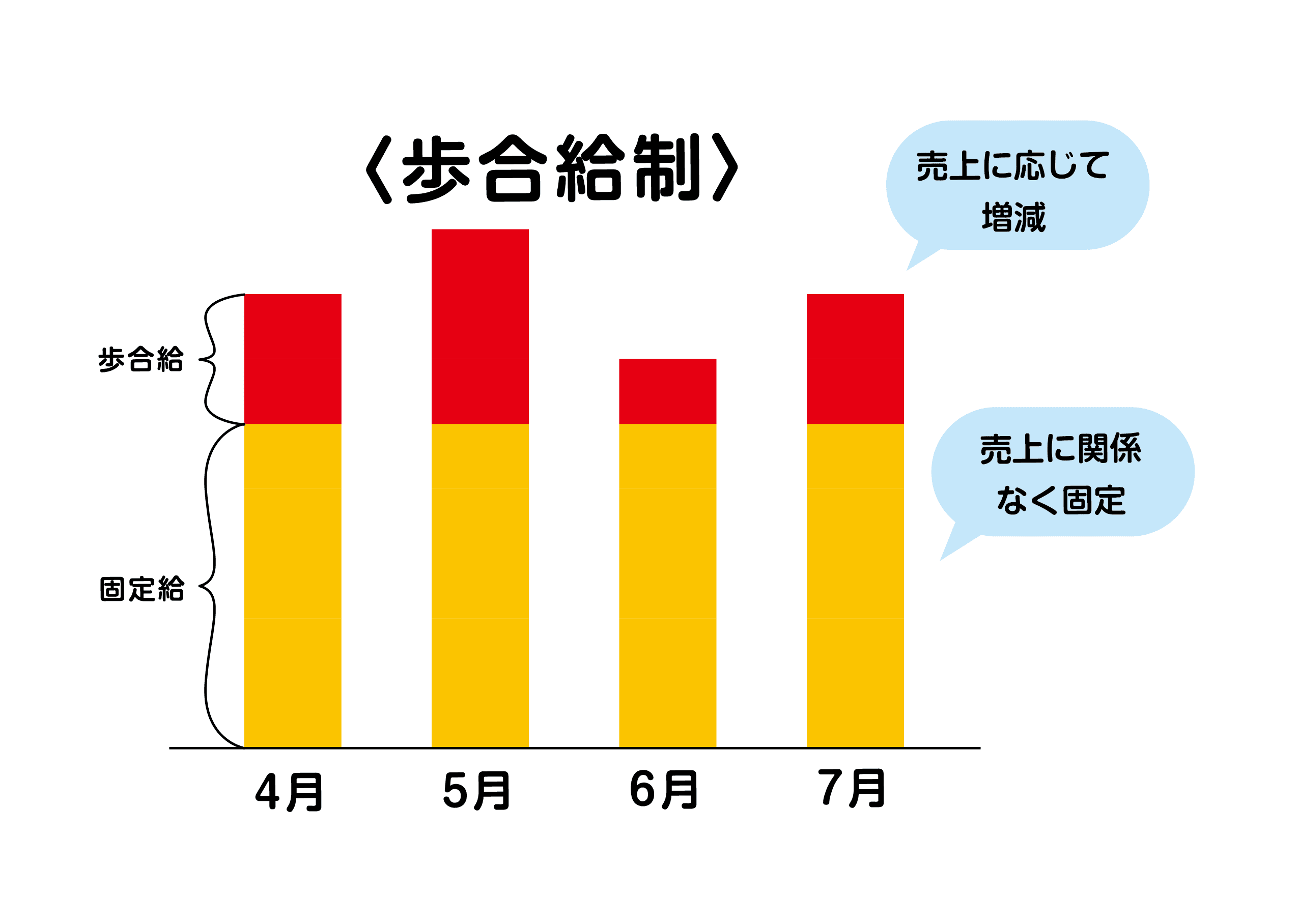 トラック運転手の給料(歩合給制）
