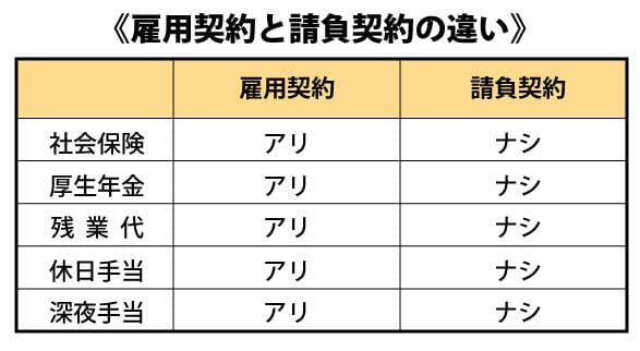 ブラック運送業では請負契約
