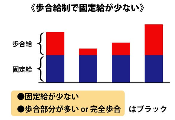 ブラック運送業では歩合給しか出ない