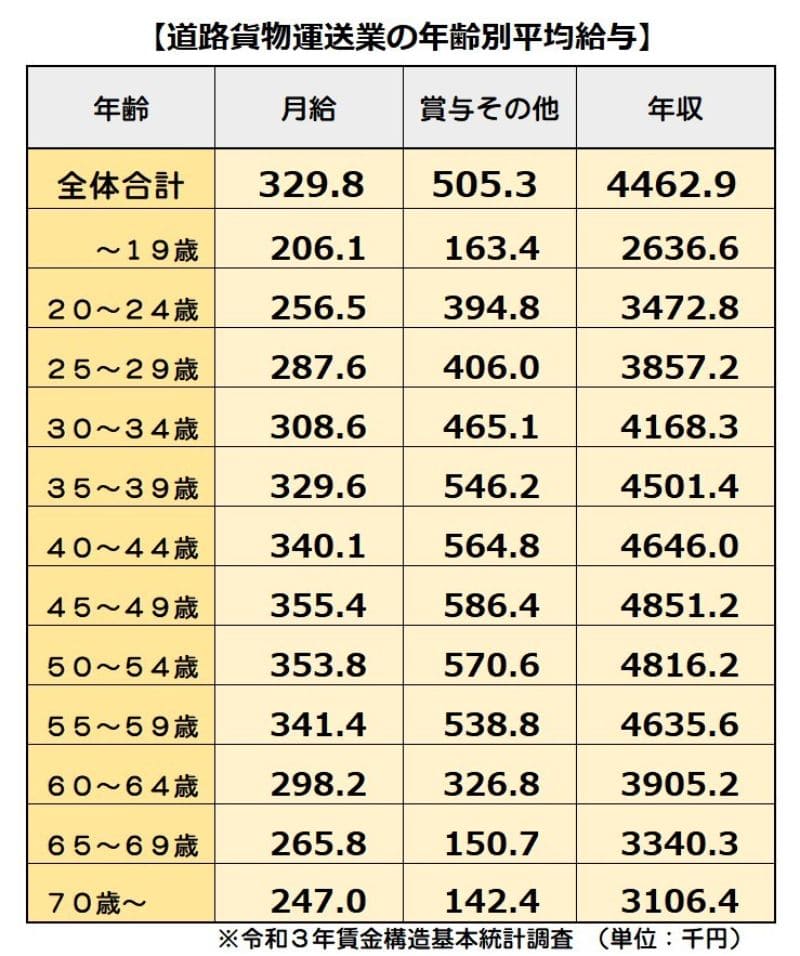 道路貨物運送業の年齢別平均給与