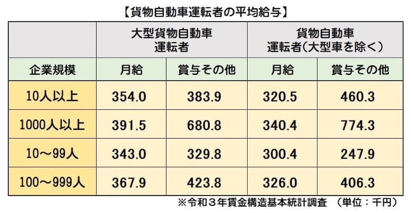貨物自動車運転者の平均給与