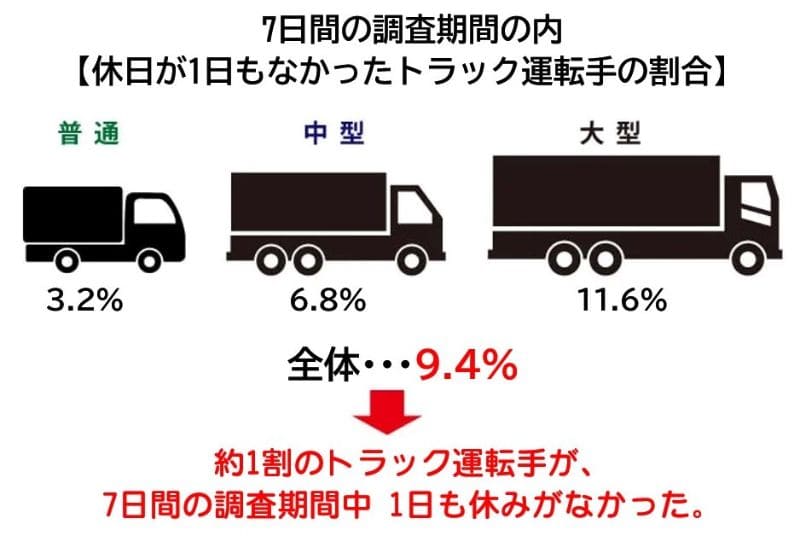 7日間の調査期間の内【休日が1日もなかったトラック運転手の割合】