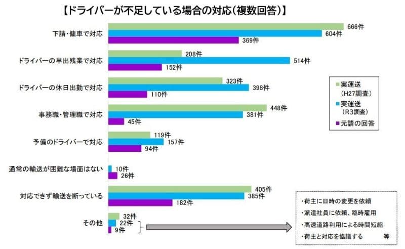 ドライバーが不足している場合の対応（複数回答）