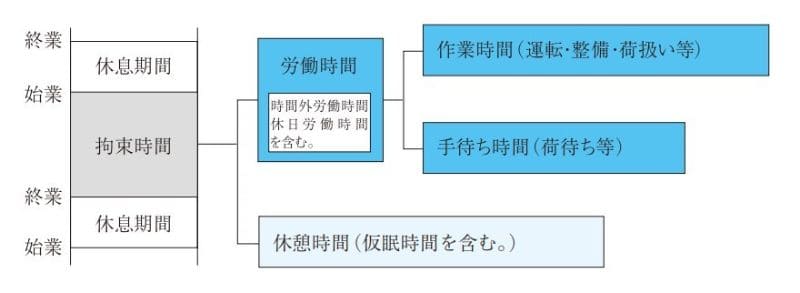 終業から始業までの時間