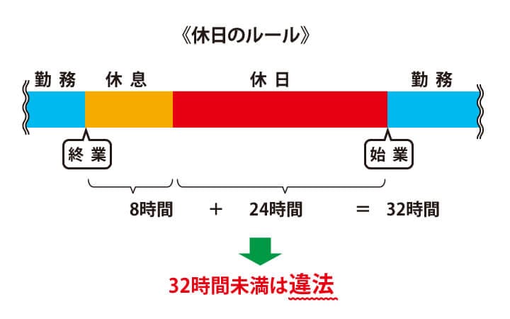 トラック運転手の休みは32時間
