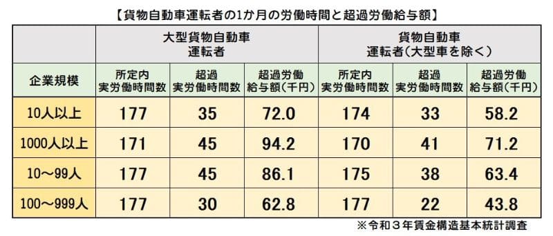 貨物自動車運転者の1ヶ月の労働時間と超過労働給与額