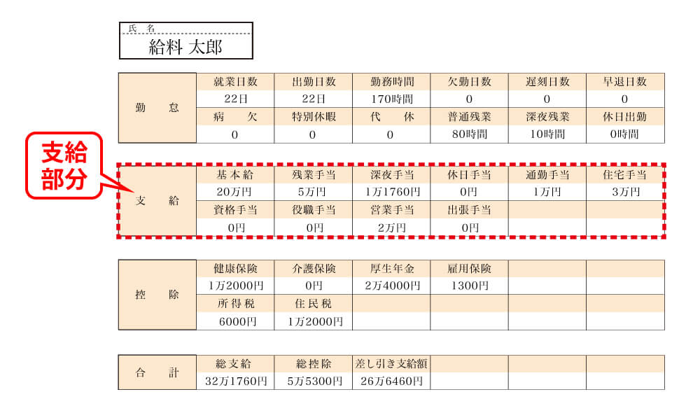 給与明細の支給部分の見方