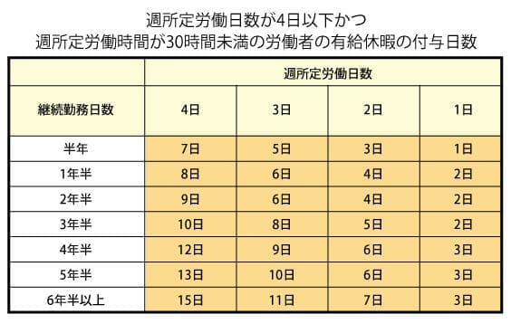 短時間勤務の場合の有給休暇の日数