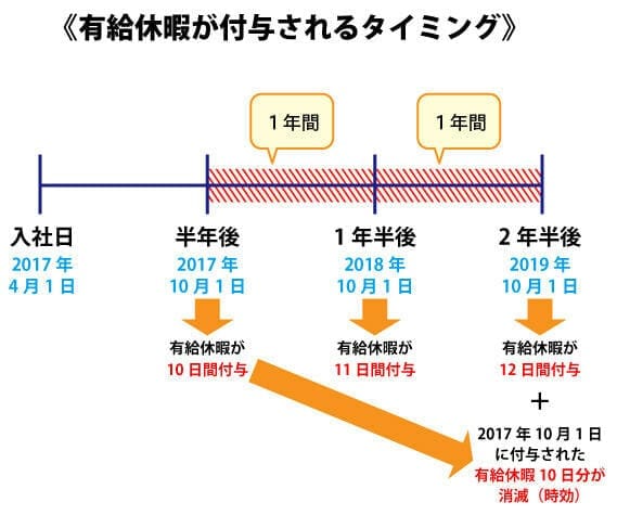 有給休暇が付与されるタイミング