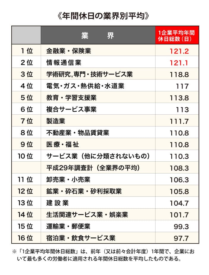 年間休日120日の業界別平均