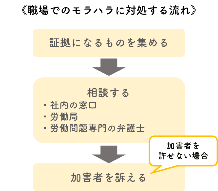職場モラハラへの対処の流れ