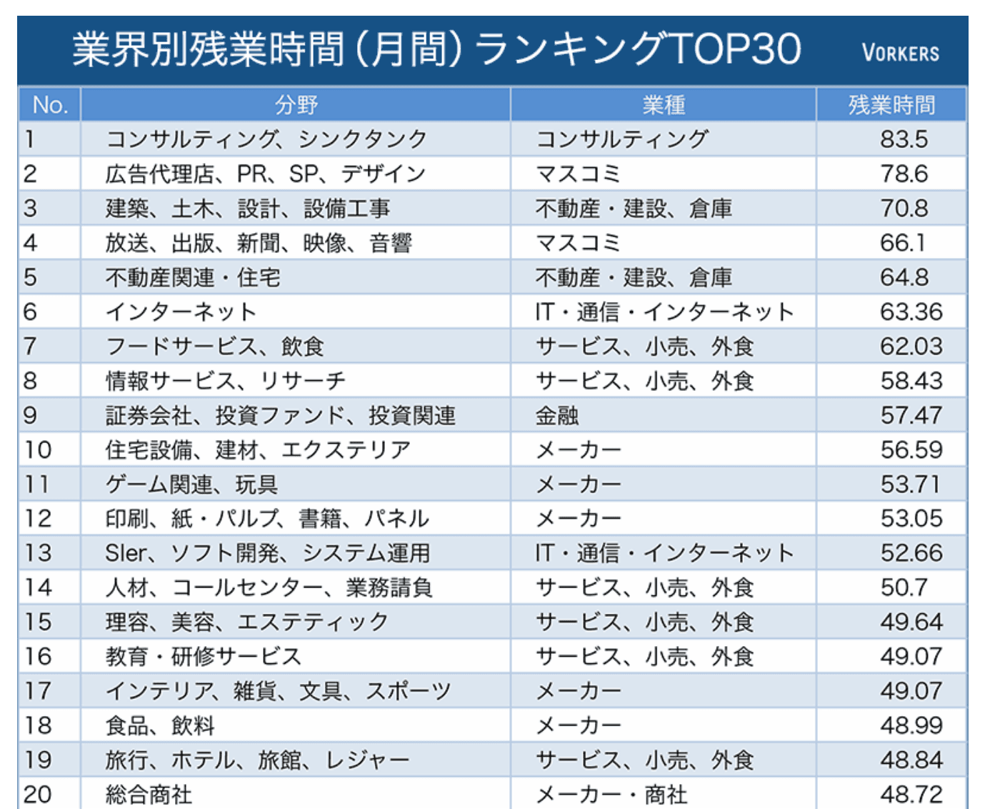 業界別残業時間（月間）ランキングTOP30