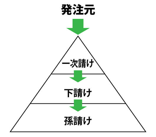 IT業界の下請け構造
