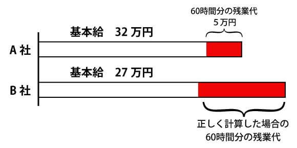 ITブラック企業のみなし残業代制