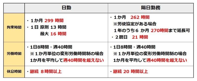 日勤・隔日勤務の総則時間・労働時間・休憩時間