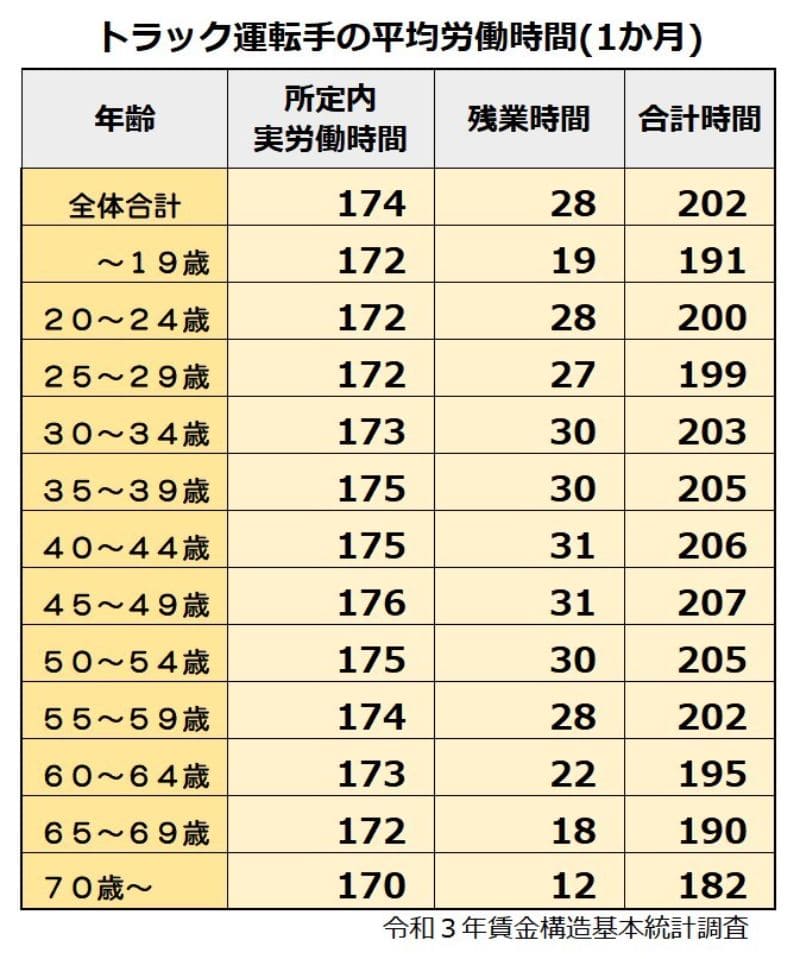 トラック運転手の平均労働時間（1ヶ月）
