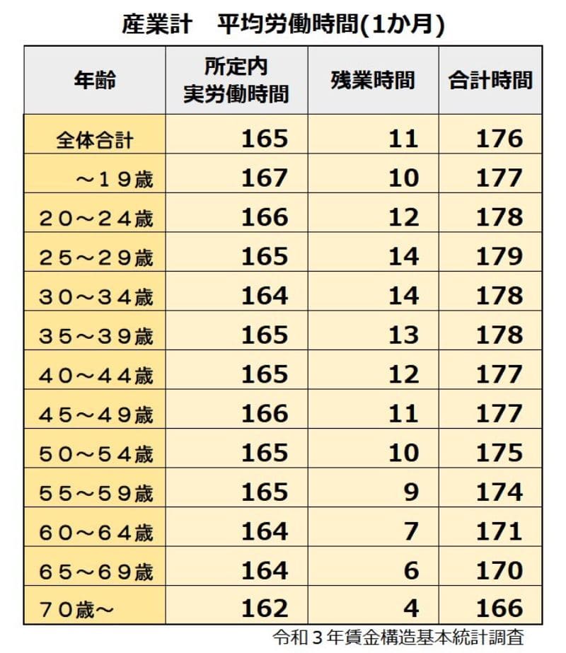 産業計　平均労働時間（１ヶ月）