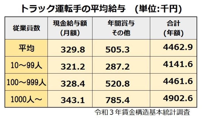 トラック運転手の平均給与（単位：千円）