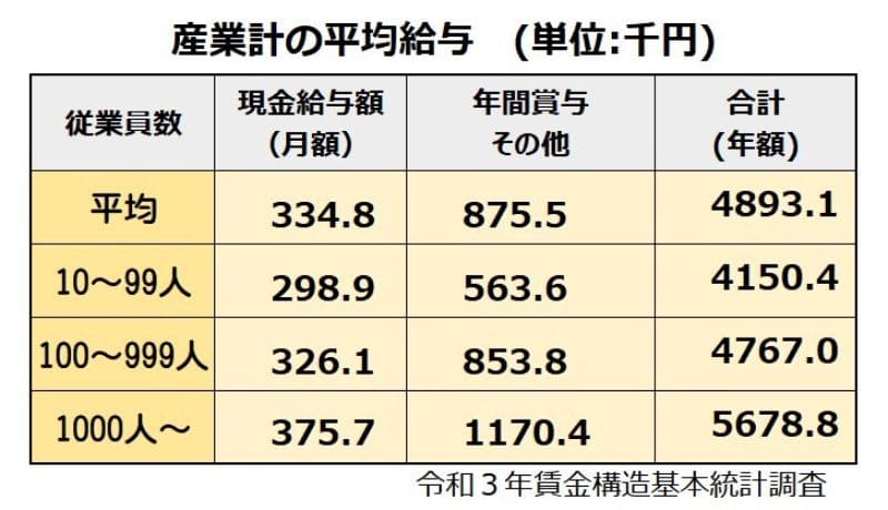 産業計の平均給与（単位：千円）