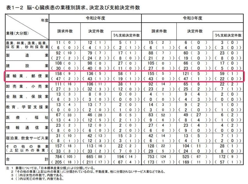 表1-2 脳・心臓疾患の業種別請求、決定及び支給決定件数