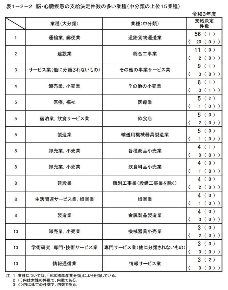表1-2-2 脳・心臓疾患の支給決定件数の多い業種（中分類の上位15業種）
