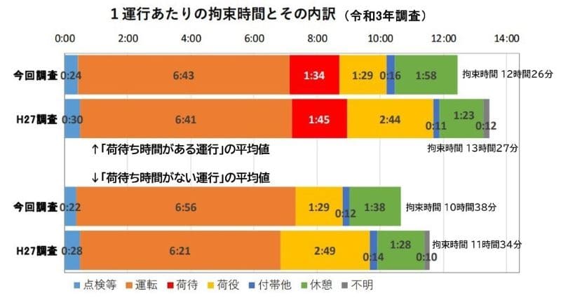 1運行あたりの拘束時間とその内訳（令和3年調査）