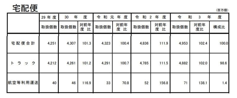 宅配便個数・対比表