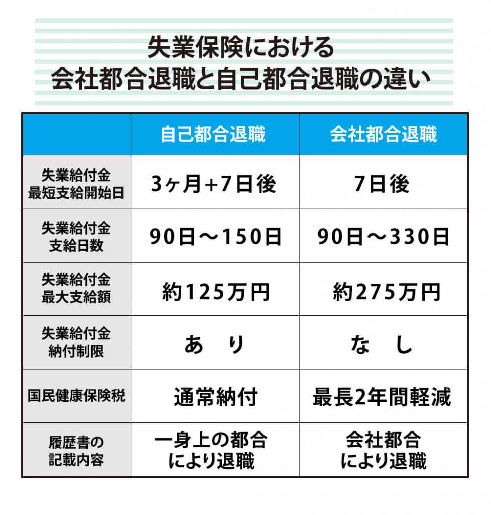 失業保険における会社都合退社と自己都合退社の違い
