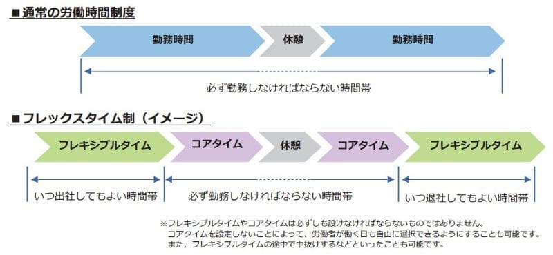 通常の労働時間制度とフレックスタイム制