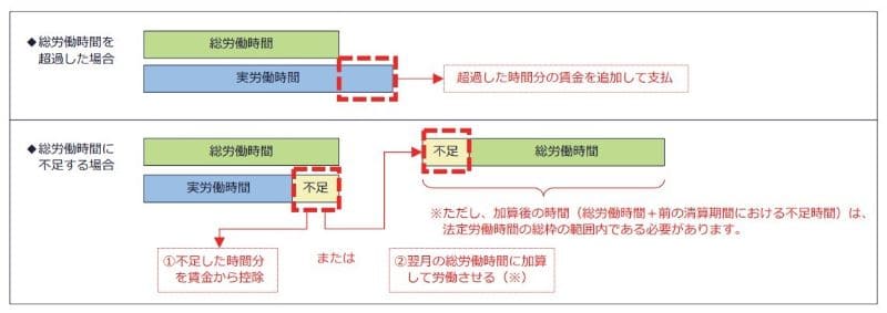 総労働時間を超過した場合と総労働時間に不足する場合