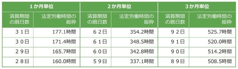 ⽉単位の清算期間とした場合の法定労働時間の総枠