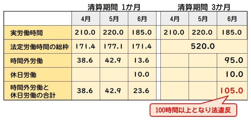 清算期間1か月 3か月
