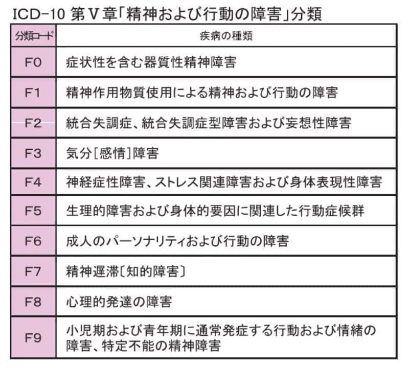 精神および行動の障害分類
