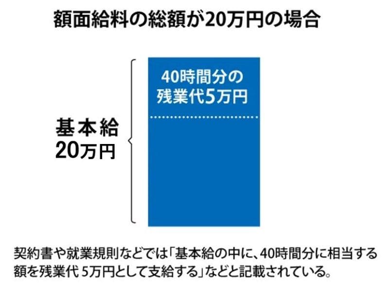 額面給料の総額が20万円の場合