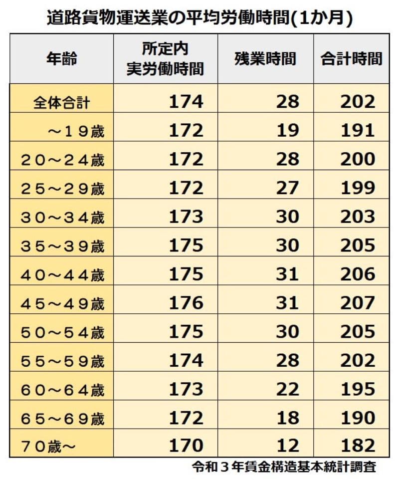 道路貨物運送業の平均労働時間