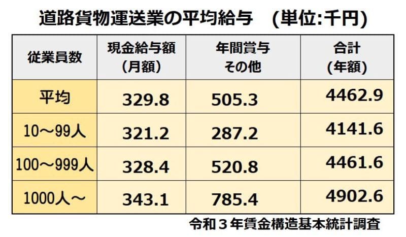 道路貨物運送業の平均給与