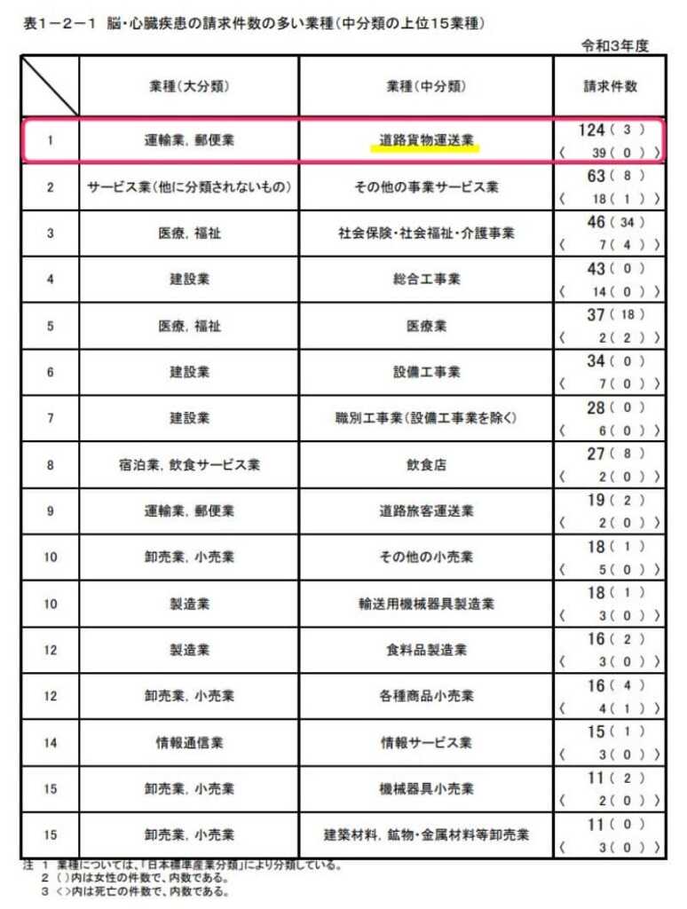 脳・心臓疾患の請求件数の多い業種