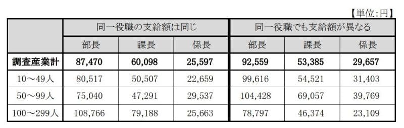 管理職手当の支給状況