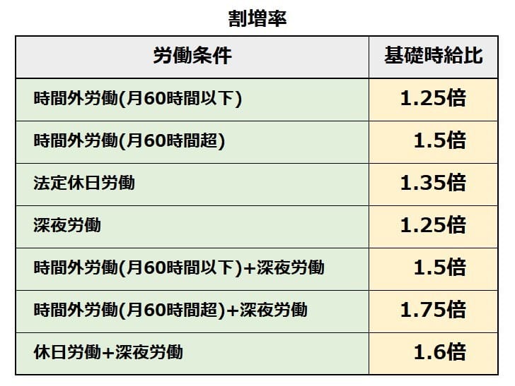労働条件 割引率